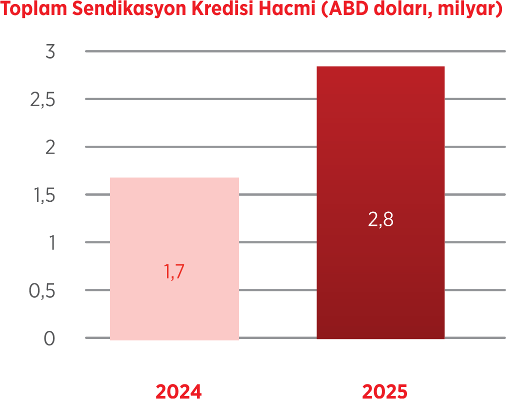 Ziraat Bankası'nın 2025 yılında sağladığı sürdürülebilirlik temalı sendikasyon kredisi tutarını gösteren grafik