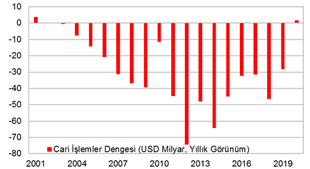 turkiye ekonomisi makroekonomik