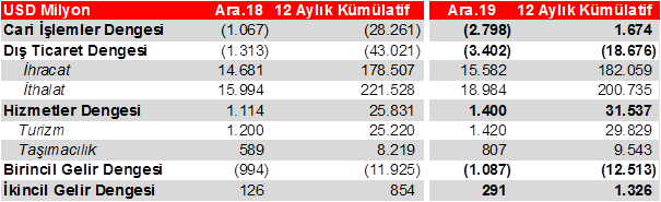 turkiye ekonomisi makroekonomik