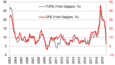 turkiye ekonomisi makroekonomik